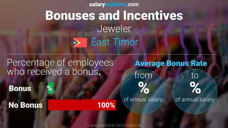 Annual Salary Bonus Rate East Timor Jeweler