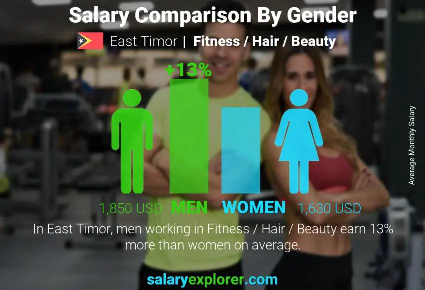 Salary comparison by gender East Timor Fitness / Hair / Beauty monthly