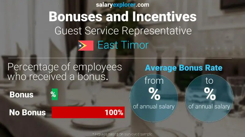 Annual Salary Bonus Rate East Timor Guest Service Representative