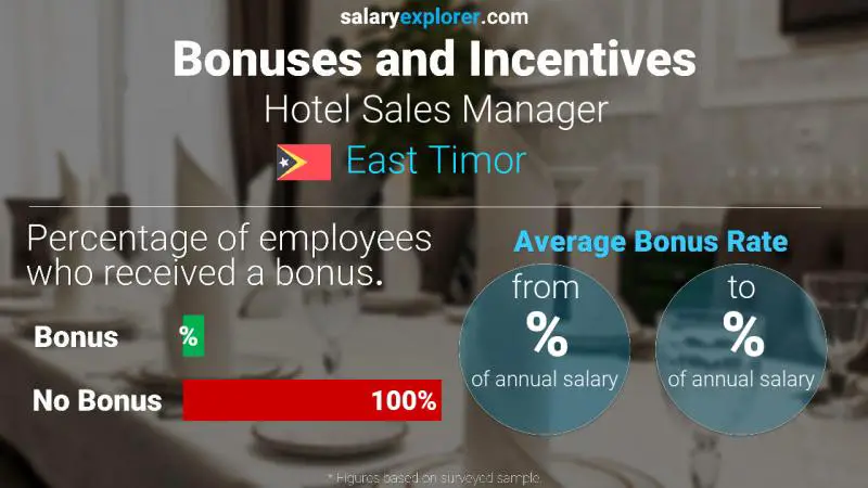 Annual Salary Bonus Rate East Timor Hotel Sales Manager