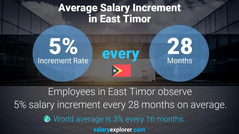Annual Salary Increment Rate East Timor Hotel Sales Manager