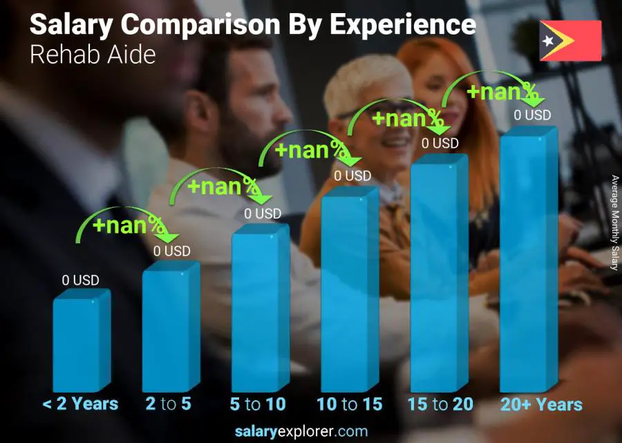 Salary comparison by years of experience monthly East Timor Rehab Aide