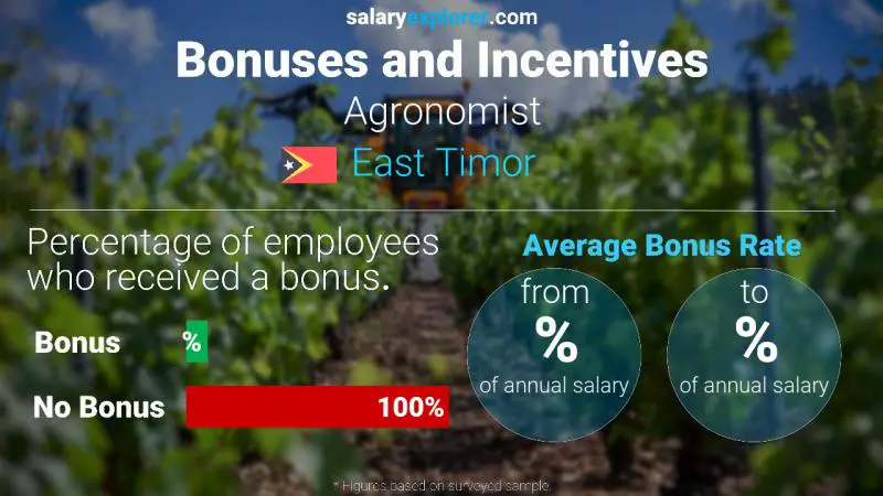 Annual Salary Bonus Rate East Timor Agronomist