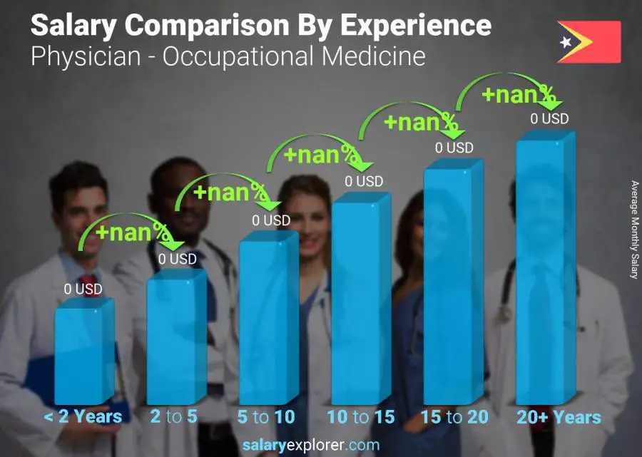 Salary comparison by years of experience monthly East Timor Physician - Occupational Medicine