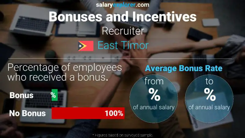 Annual Salary Bonus Rate East Timor Recruiter
