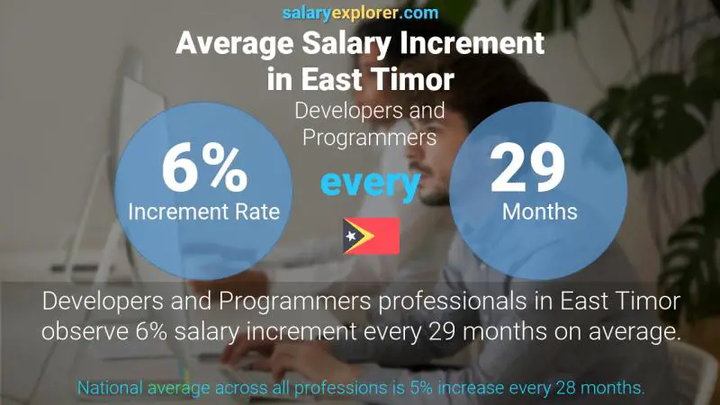 Annual Salary Increment Rate East Timor Developers and Programmers