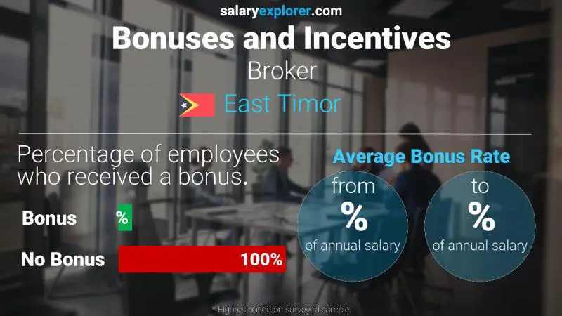 Annual Salary Bonus Rate East Timor Broker