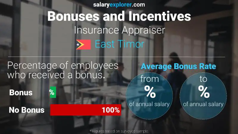 Annual Salary Bonus Rate East Timor Insurance Appraiser