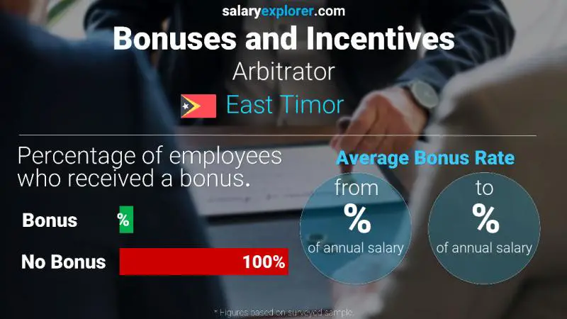 Annual Salary Bonus Rate East Timor Arbitrator