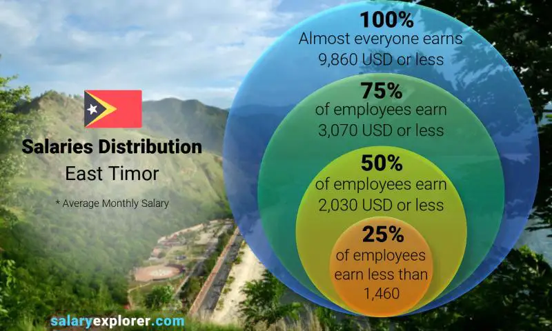Median and salary distribution East Timor monthly