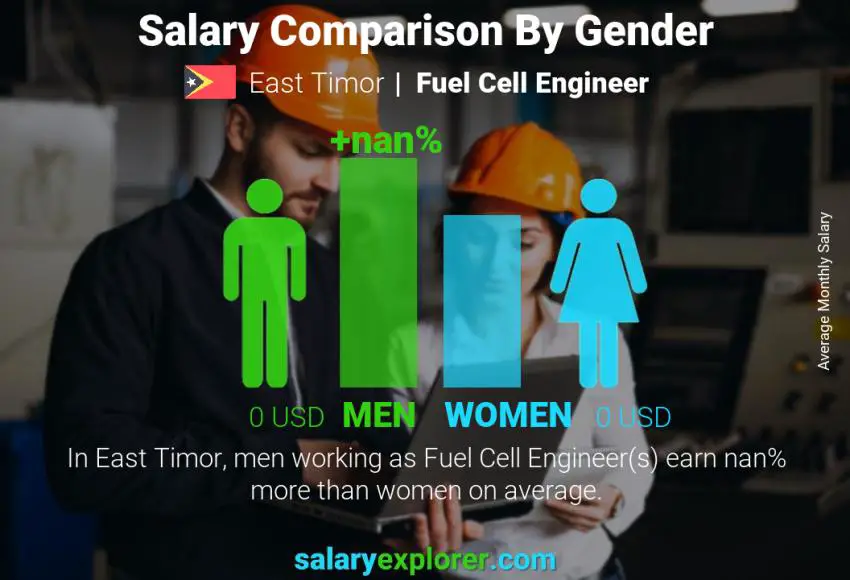 Salary comparison by gender East Timor Fuel Cell Engineer monthly