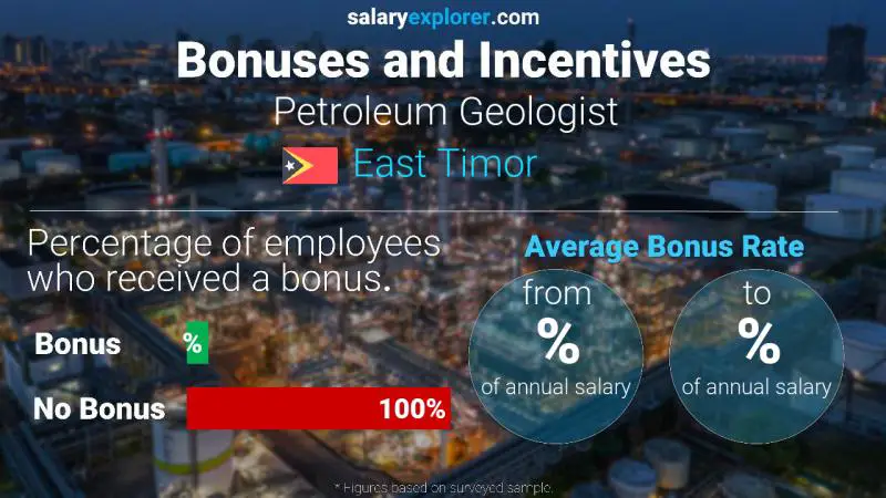 Annual Salary Bonus Rate East Timor Petroleum Geologist