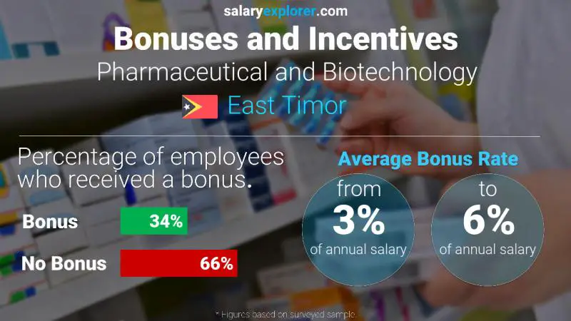 Annual Salary Bonus Rate East Timor Pharmaceutical and Biotechnology