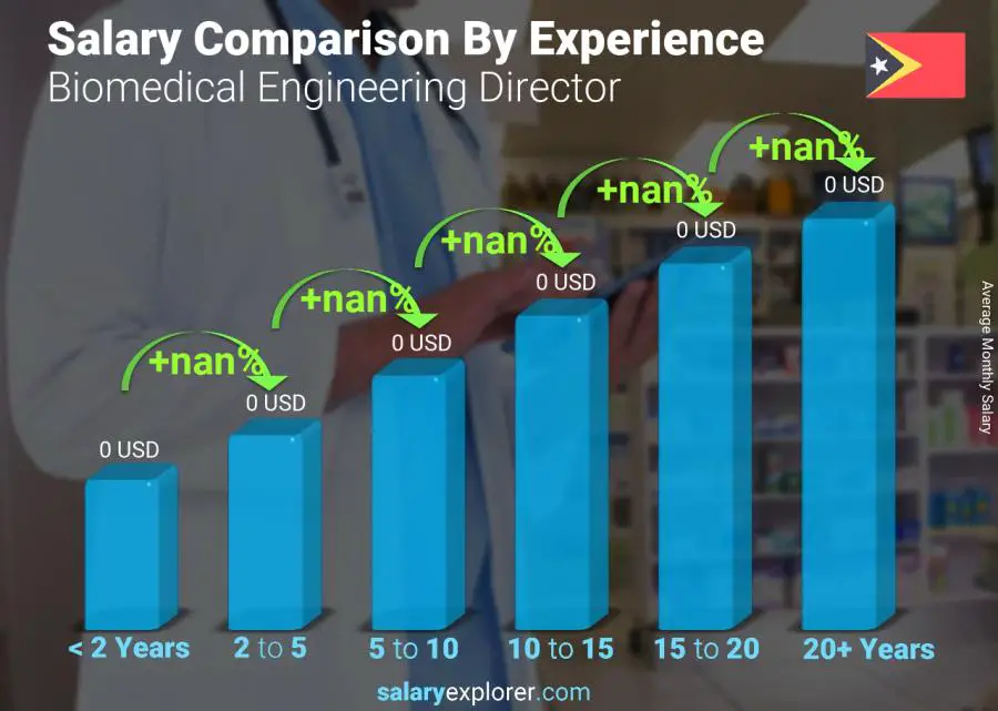 Salary comparison by years of experience monthly East Timor Biomedical Engineering Director