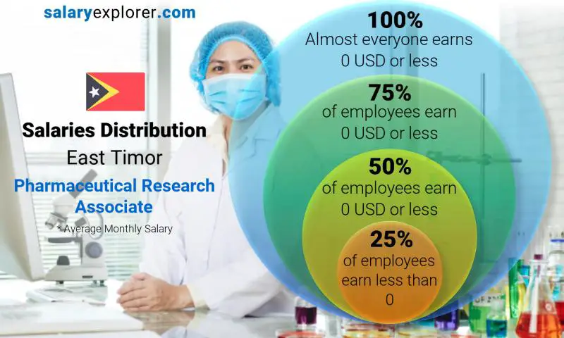Median and salary distribution East Timor Pharmaceutical Research Associate monthly
