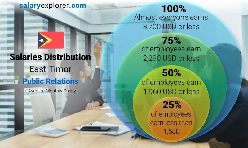Median and salary distribution East Timor Public Relations monthly