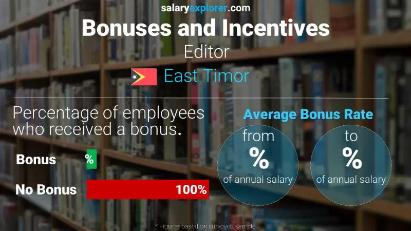 Annual Salary Bonus Rate East Timor Editor