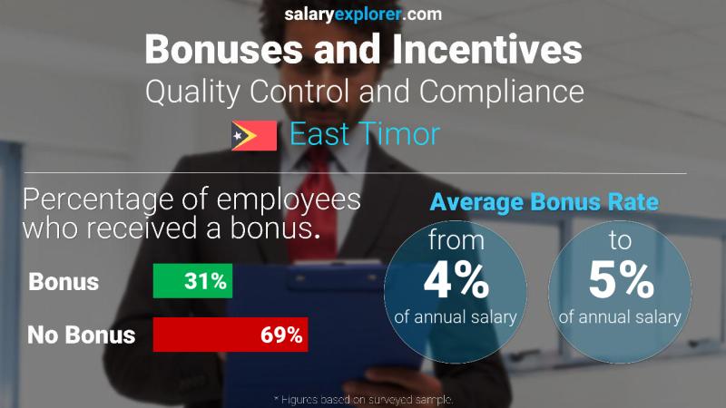 Annual Salary Bonus Rate East Timor Quality Control and Compliance