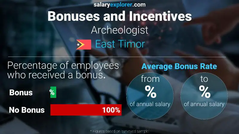 Annual Salary Bonus Rate East Timor Archeologist