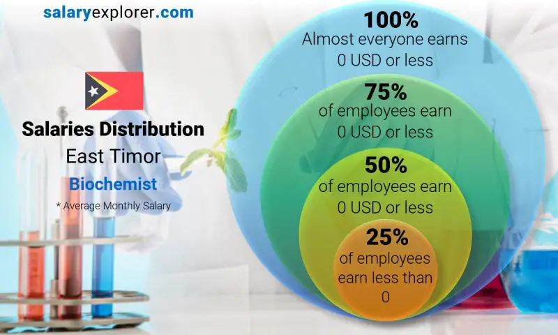 Median and salary distribution East Timor Biochemist monthly