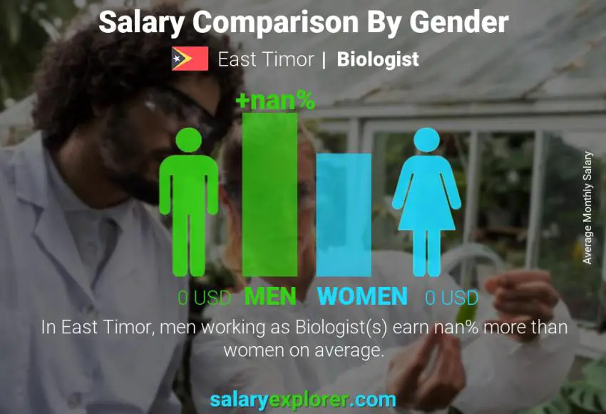 Salary comparison by gender East Timor Biologist monthly