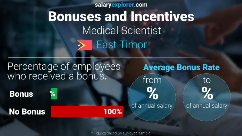 Annual Salary Bonus Rate East Timor Medical Scientist