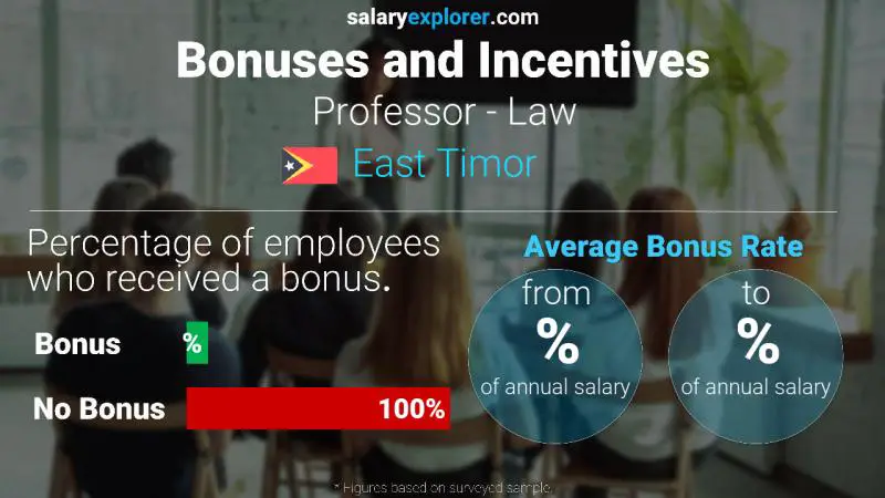 Annual Salary Bonus Rate East Timor Professor - Law