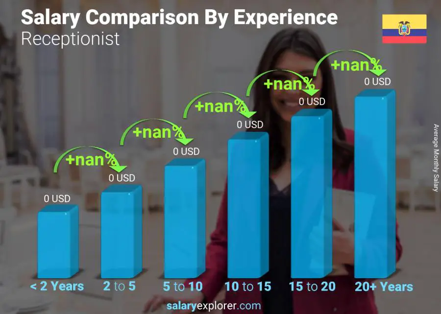 Salary comparison by years of experience monthly Ecuador Receptionist