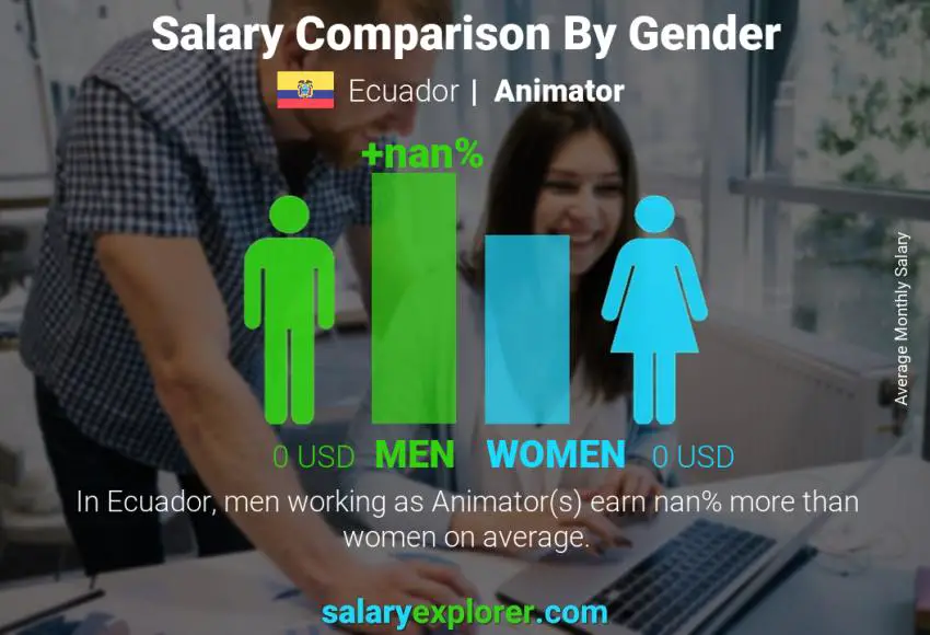 Salary comparison by gender Ecuador Animator monthly