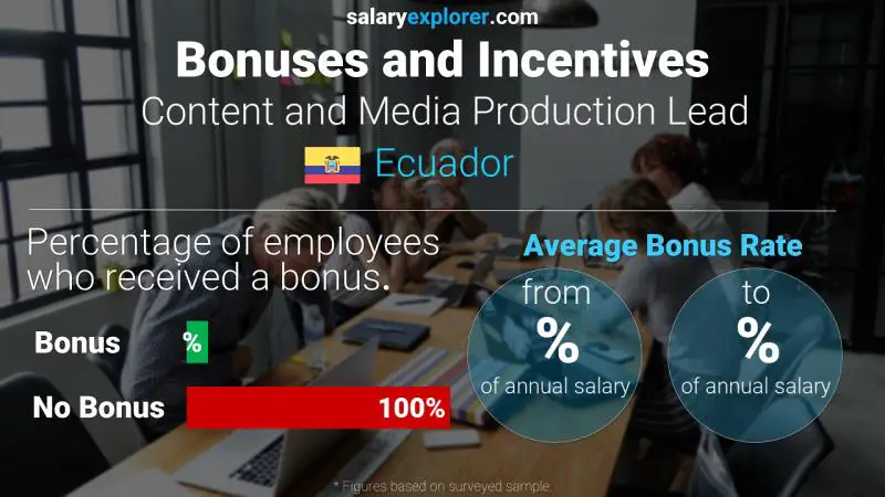Annual Salary Bonus Rate Ecuador Content and Media Production Lead