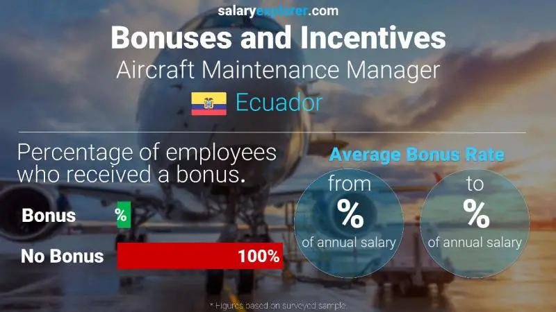 Annual Salary Bonus Rate Ecuador Aircraft Maintenance Manager