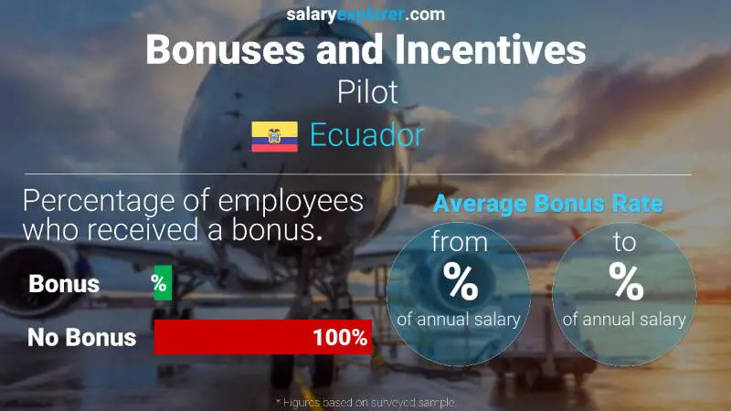 Annual Salary Bonus Rate Ecuador Pilot