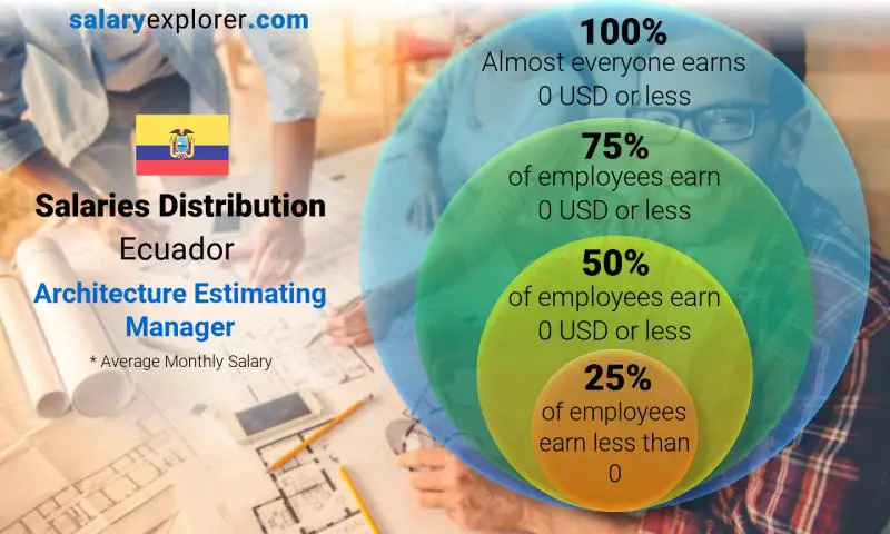 Median and salary distribution Ecuador Architecture Estimating Manager monthly