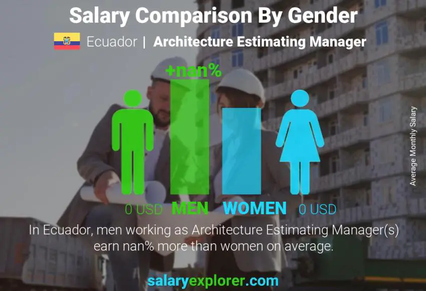 Salary comparison by gender Ecuador Architecture Estimating Manager monthly