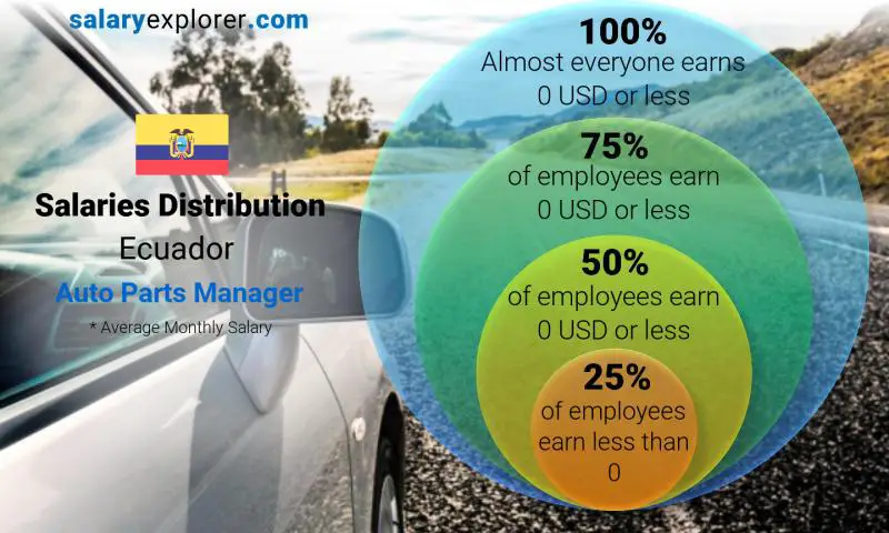 Median and salary distribution Ecuador Auto Parts Manager monthly