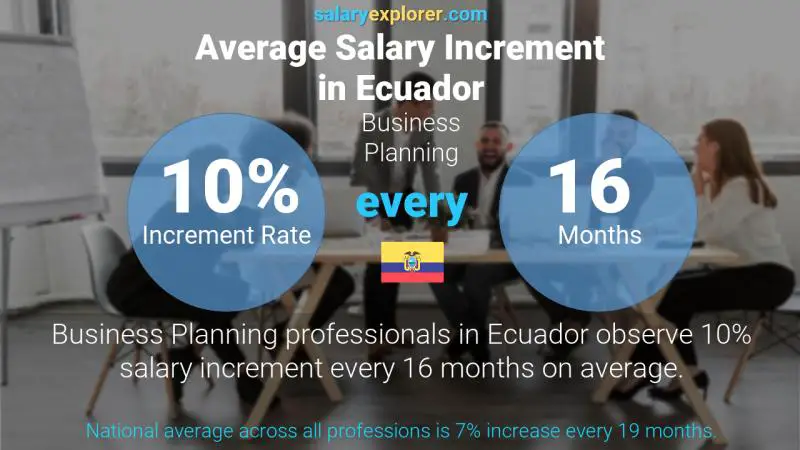 Annual Salary Increment Rate Ecuador Business Planning