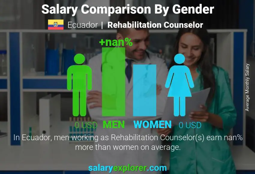 Salary comparison by gender Ecuador Rehabilitation Counselor monthly