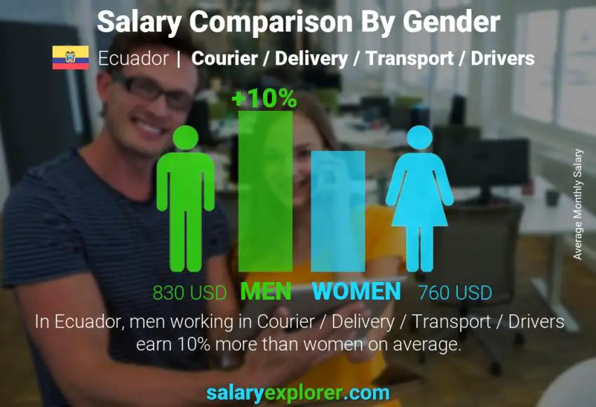 Salary comparison by gender Ecuador Courier / Delivery / Transport / Drivers monthly