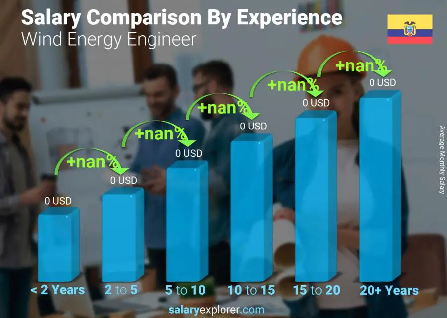 Salary comparison by years of experience monthly Ecuador Wind Energy Engineer