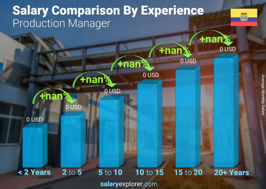 Salary comparison by years of experience monthly Ecuador Production Manager