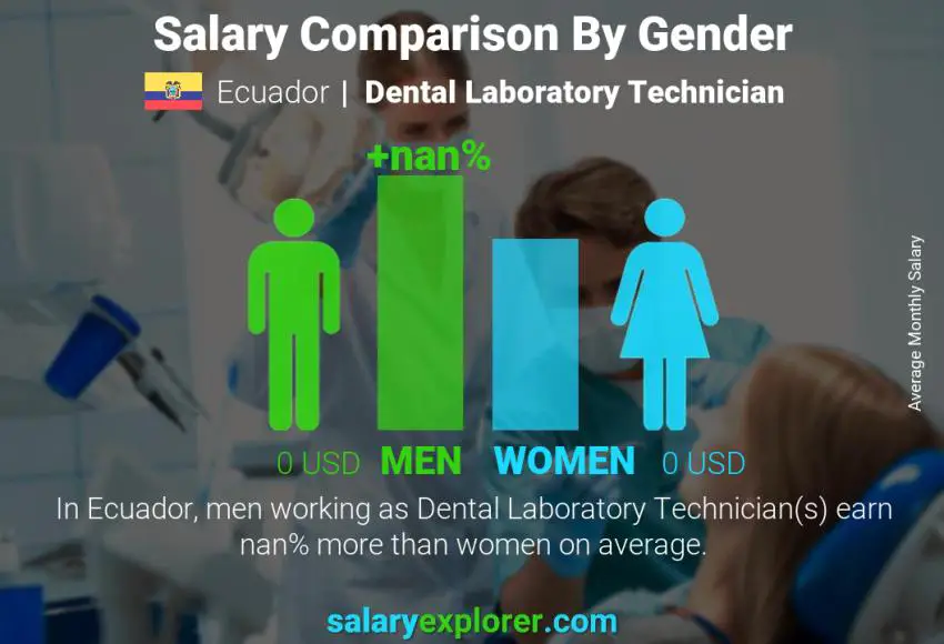 Salary comparison by gender Ecuador Dental Laboratory Technician monthly