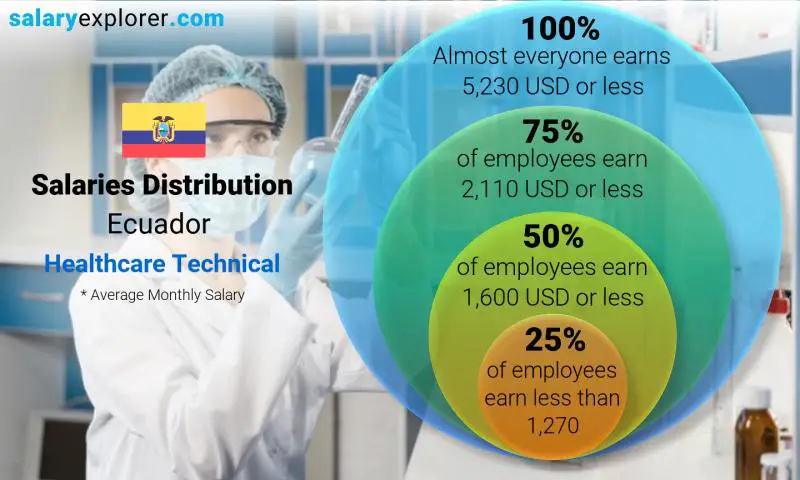 Median and salary distribution Ecuador Healthcare Technical monthly