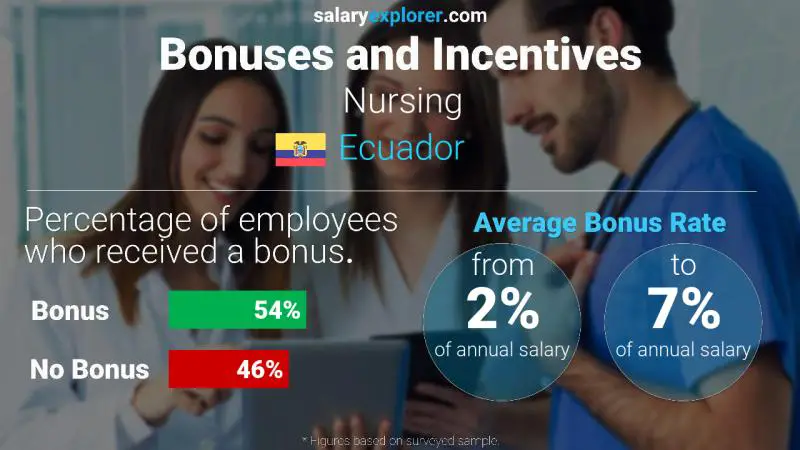 Annual Salary Bonus Rate Ecuador Nursing