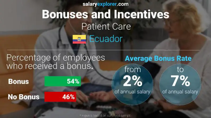 Annual Salary Bonus Rate Ecuador Patient Care