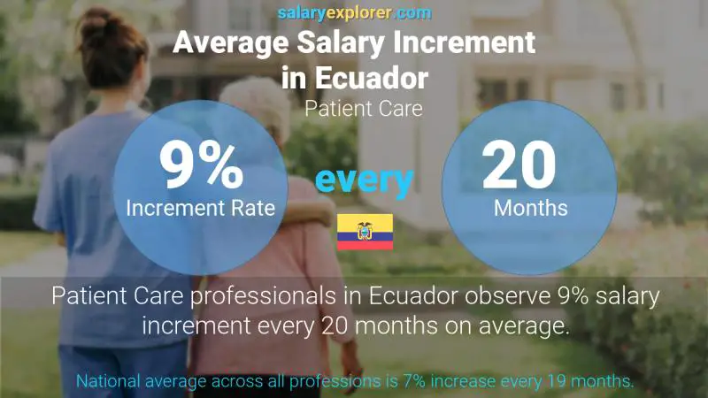Annual Salary Increment Rate Ecuador Patient Care