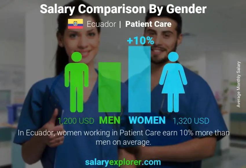 Salary comparison by gender Ecuador Patient Care monthly