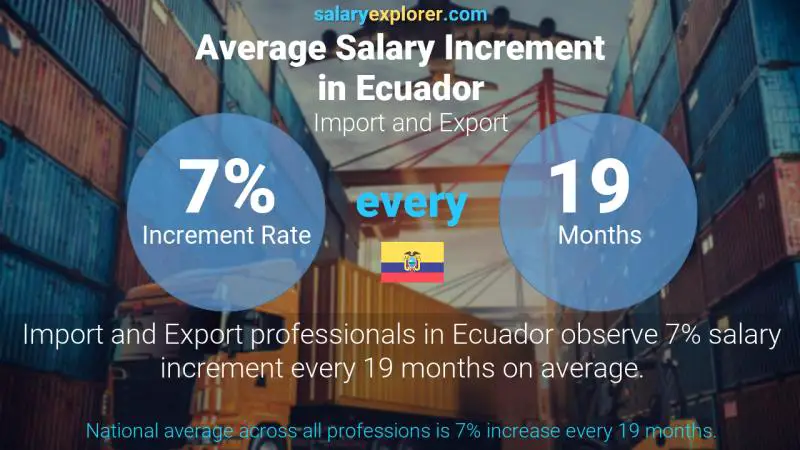 Annual Salary Increment Rate Ecuador Import and Export