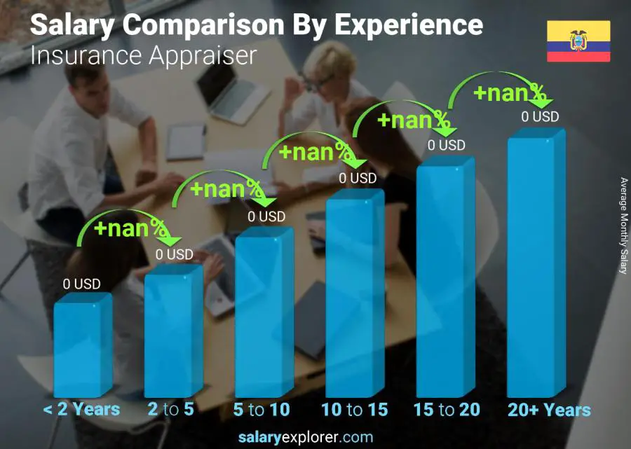 Salary comparison by years of experience monthly Ecuador Insurance Appraiser