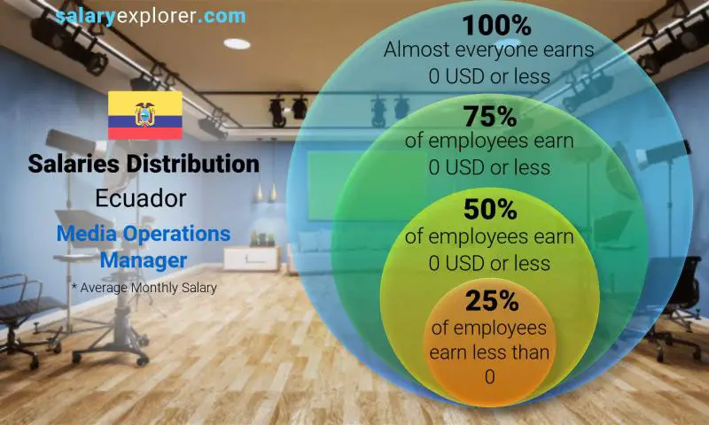 Median and salary distribution Ecuador Media Operations Manager monthly