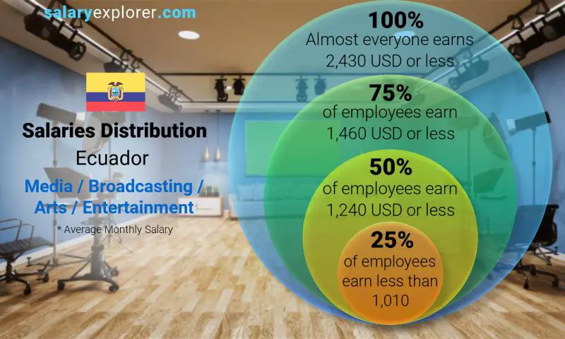 Median and salary distribution Ecuador Media / Broadcasting / Arts / Entertainment monthly